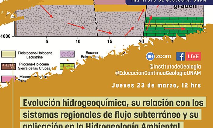 Seminario: Evolución hidrogeoquímica, su relación con los sistemas regionales de flujo subterráneo y su aplicación en la Hidrogeología Ambiental